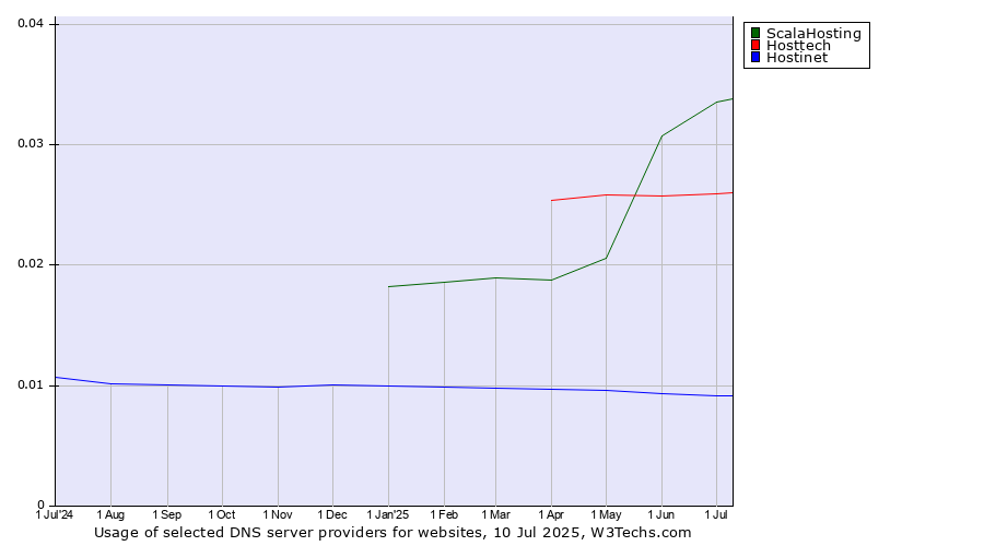 Historical trends in the usage of ScalaHosting vs. Hosttech vs. Hostinet