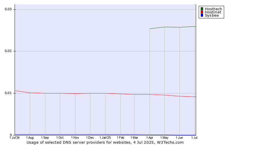Historical trends in the usage of Hosttech vs. Hostinet vs. Sysbee