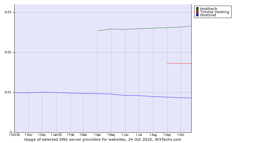 Historical trends in the usage of Hosttech vs. Timme Hosting vs. Hostinet