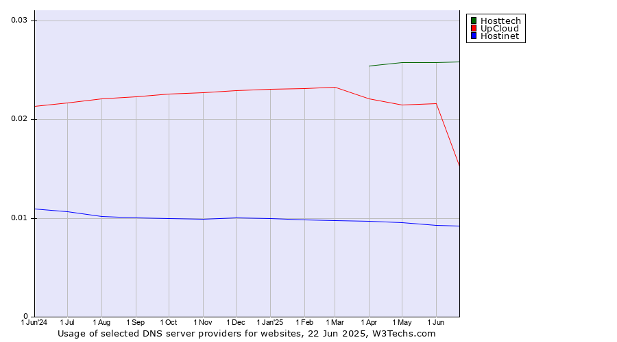 Historical trends in the usage of Hosttech vs. UpCloud vs. Hostinet
