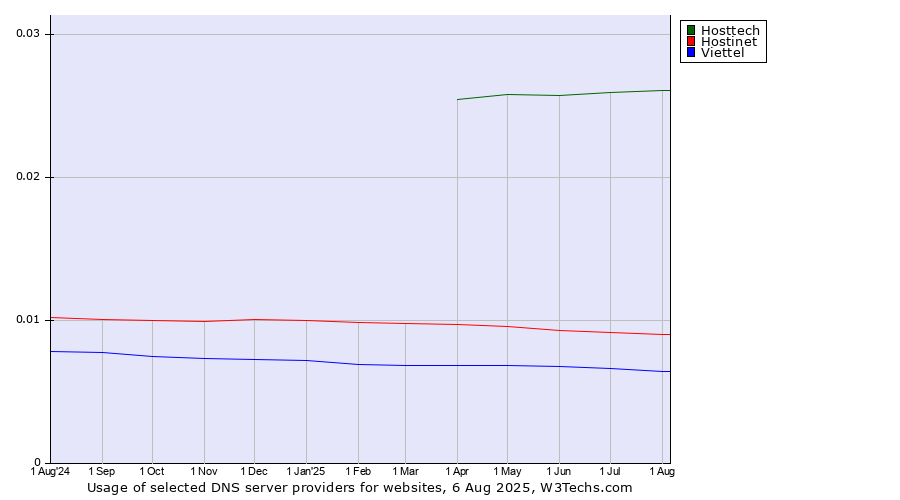 Historical trends in the usage of Hosttech vs. Hostinet vs. Viettel