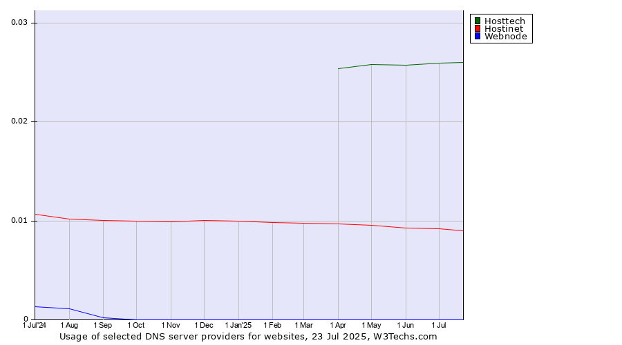 Historical trends in the usage of Hosttech vs. Hostinet vs. Webnode
