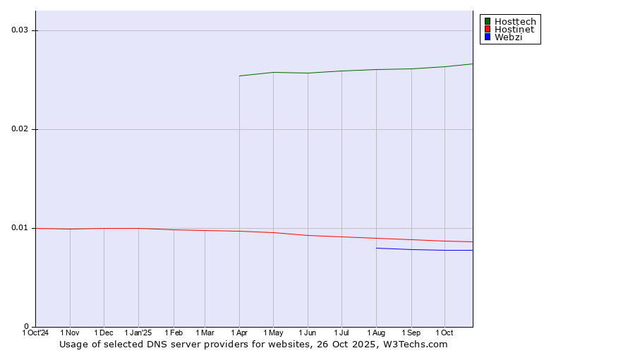 Historical trends in the usage of Hosttech vs. Hostinet vs. Webzi