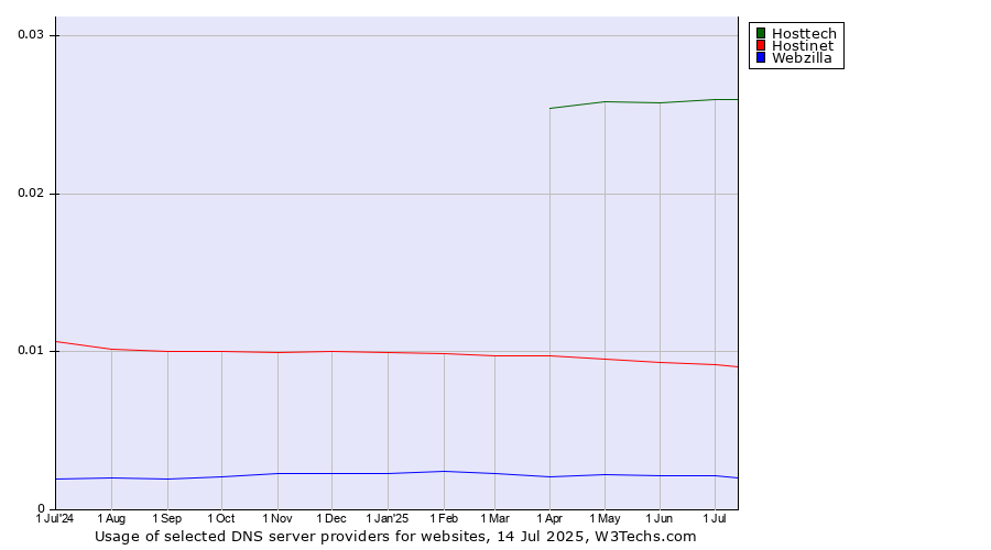 Historical trends in the usage of Hosttech vs. Hostinet vs. Webzilla