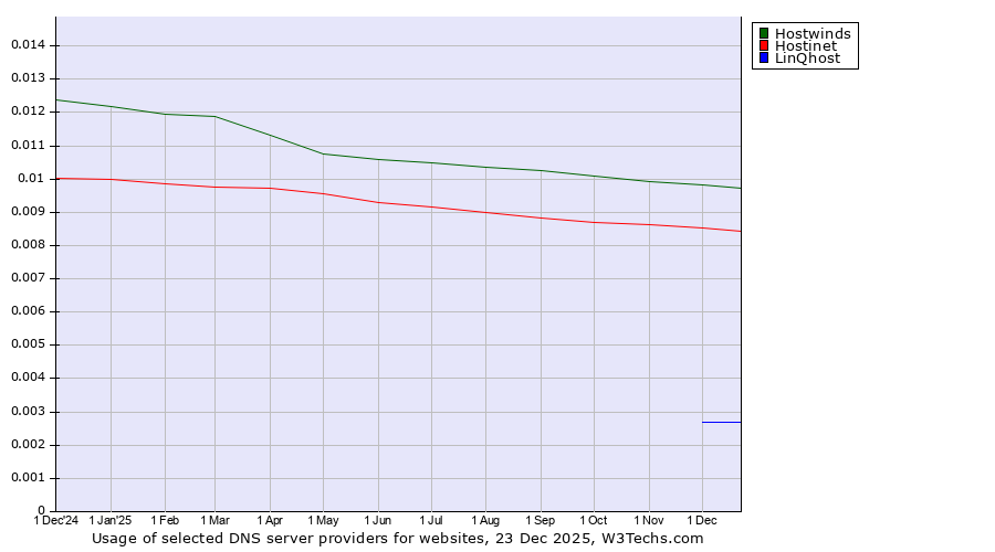 Historical trends in the usage of Hostwinds vs. Hostinet vs. LinQhost