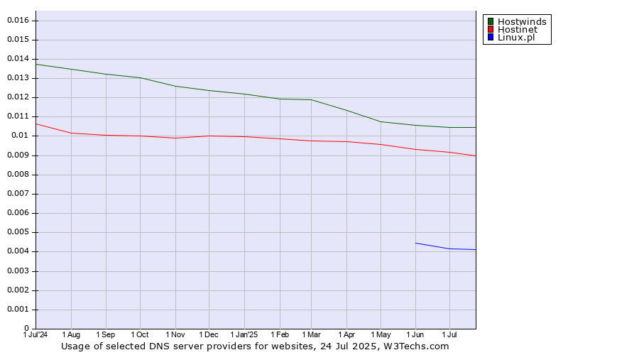 Historical trends in the usage of Hostwinds vs. Hostinet vs. Linux.pl