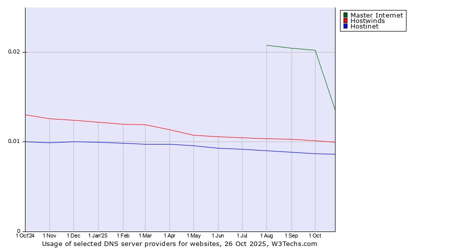 Historical trends in the usage of Master Internet vs. Hostwinds vs. Hostinet