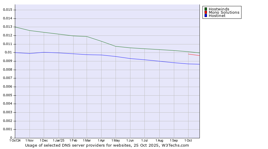 Historical trends in the usage of Hostwinds vs. Mono Solutions vs. Hostinet