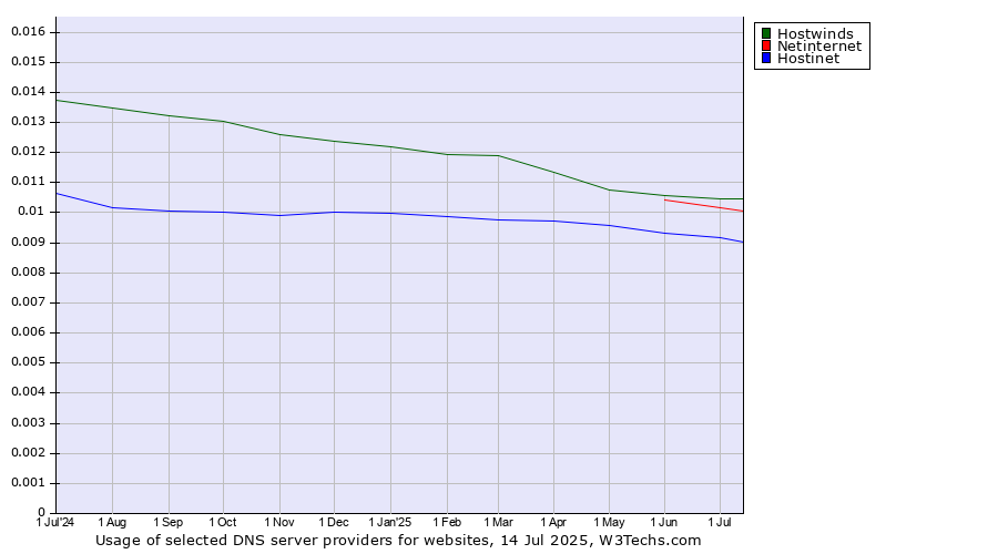 Historical trends in the usage of Hostwinds vs. Netinternet vs. Hostinet