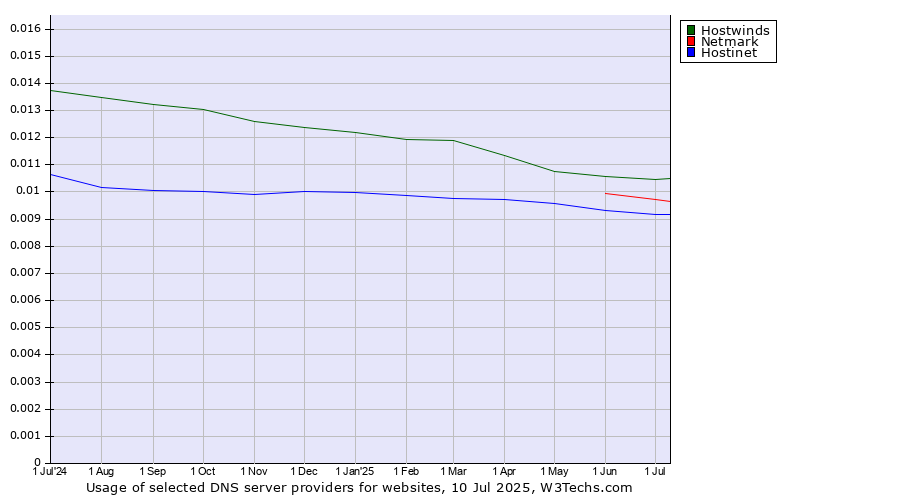 Historical trends in the usage of Hostwinds vs. Netmark vs. Hostinet