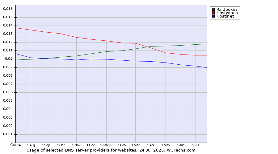 Historical trends in the usage of Raidboxes vs. Hostwinds vs. Hostinet