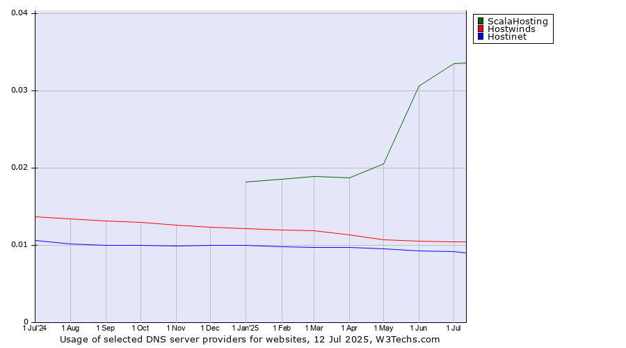 Historical trends in the usage of ScalaHosting vs. Hostwinds vs. Hostinet