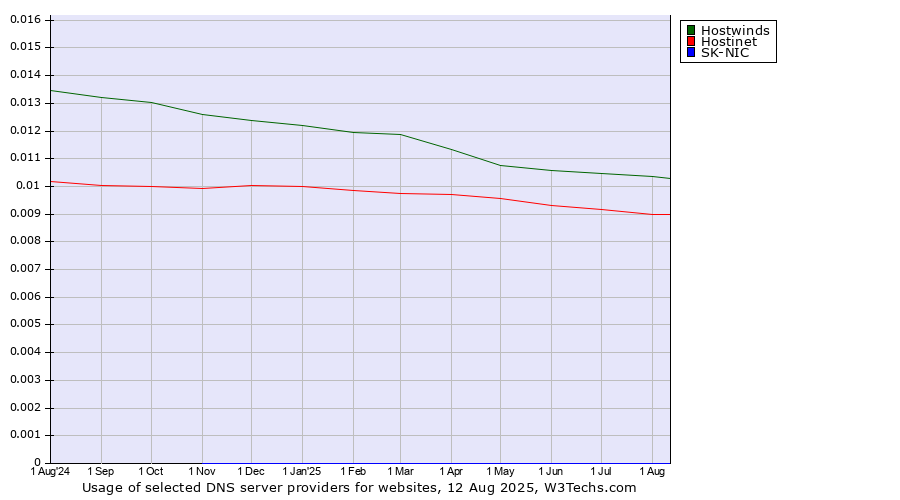 Historical trends in the usage of Hostwinds vs. Hostinet vs. SK-NIC
