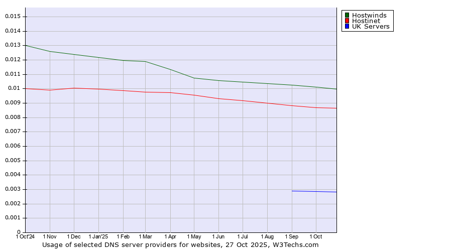 Historical trends in the usage of Hostwinds vs. Hostinet vs. UK Servers