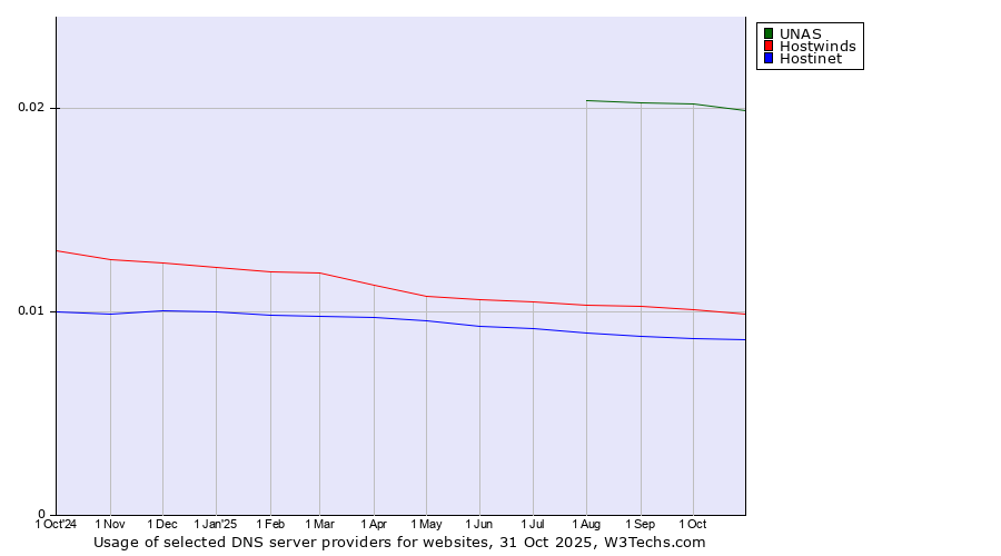 Historical trends in the usage of UNAS vs. Hostwinds vs. Hostinet