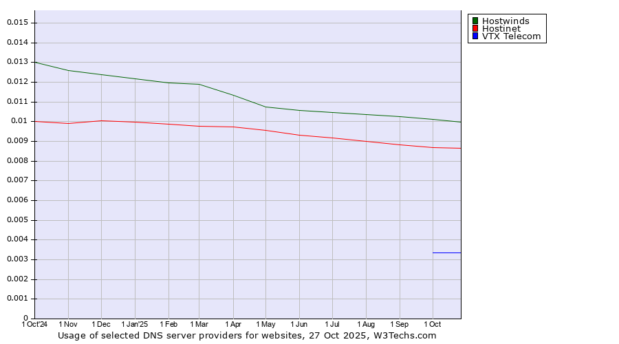 Historical trends in the usage of Hostwinds vs. Hostinet vs. VTX Telecom