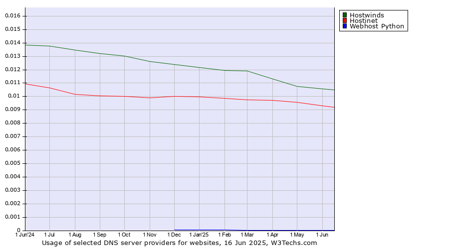 Historical trends in the usage of Hostwinds vs. Hostinet vs. Webhost Python