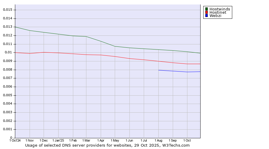 Historical trends in the usage of Hostwinds vs. Hostinet vs. Webzi
