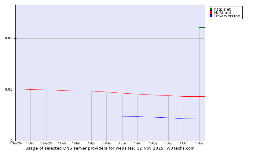 Historical trends in the usage of http.net vs. Hostinet vs. IPServerOne