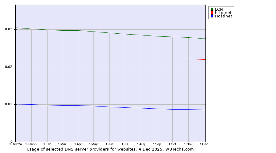 Historical trends in the usage of LCN vs. http.net vs. Hostinet