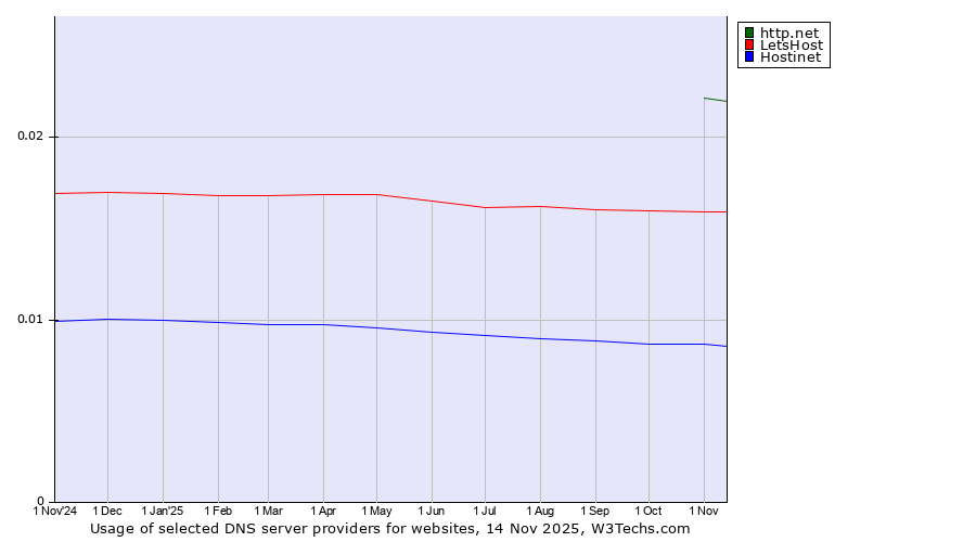 Historical trends in the usage of http.net vs. LetsHost vs. Hostinet