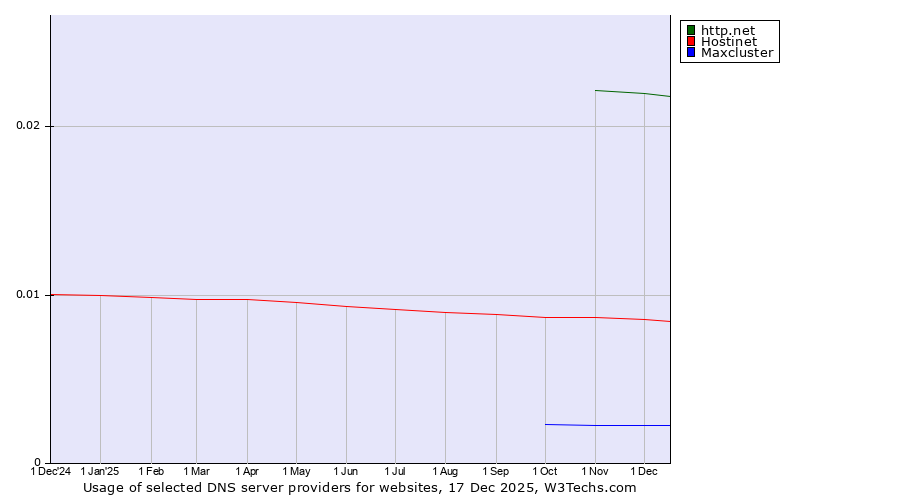 Historical trends in the usage of http.net vs. Hostinet vs. Maxcluster