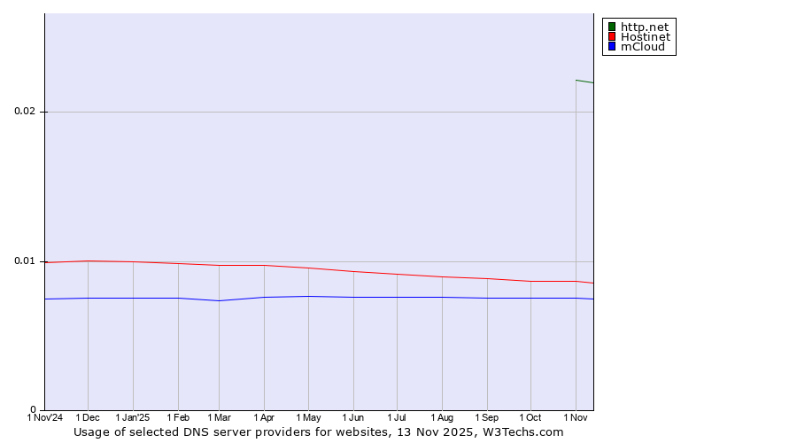 Historical trends in the usage of http.net vs. Hostinet vs. mCloud