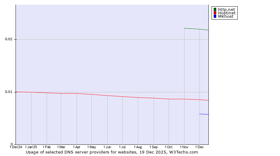 Historical trends in the usage of http.net vs. Hostinet vs. MKhost