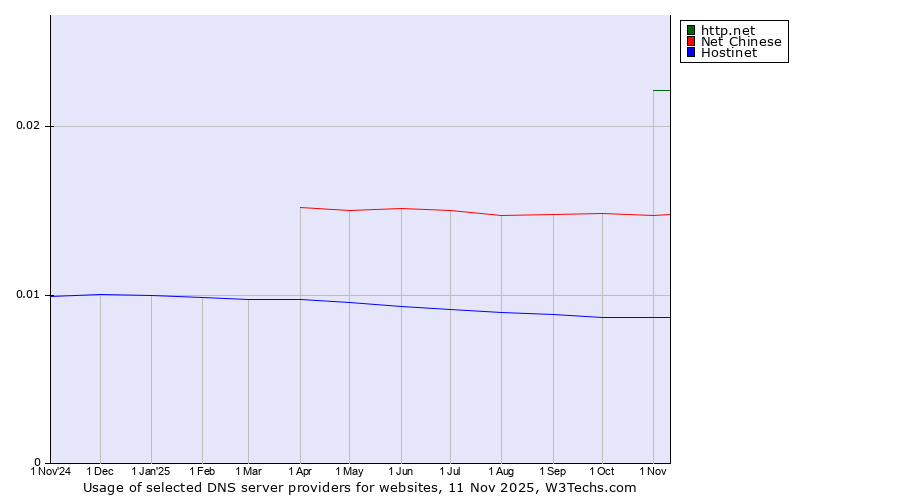Historical trends in the usage of http.net vs. Net Chinese vs. Hostinet