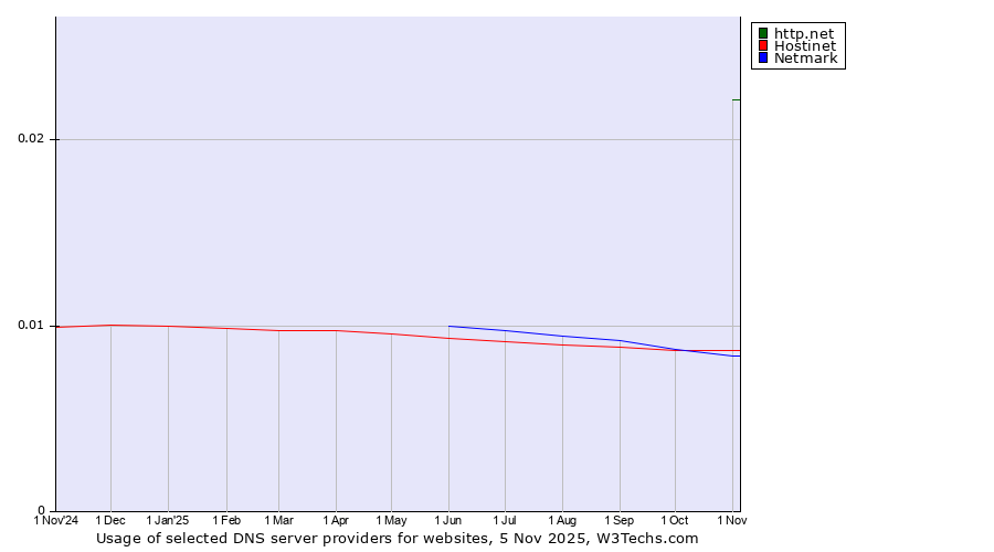 Historical trends in the usage of http.net vs. Hostinet vs. Netmark