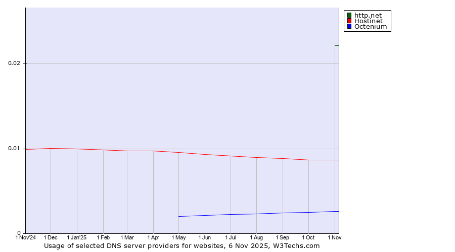 Historical trends in the usage of http.net vs. Hostinet vs. Octenium