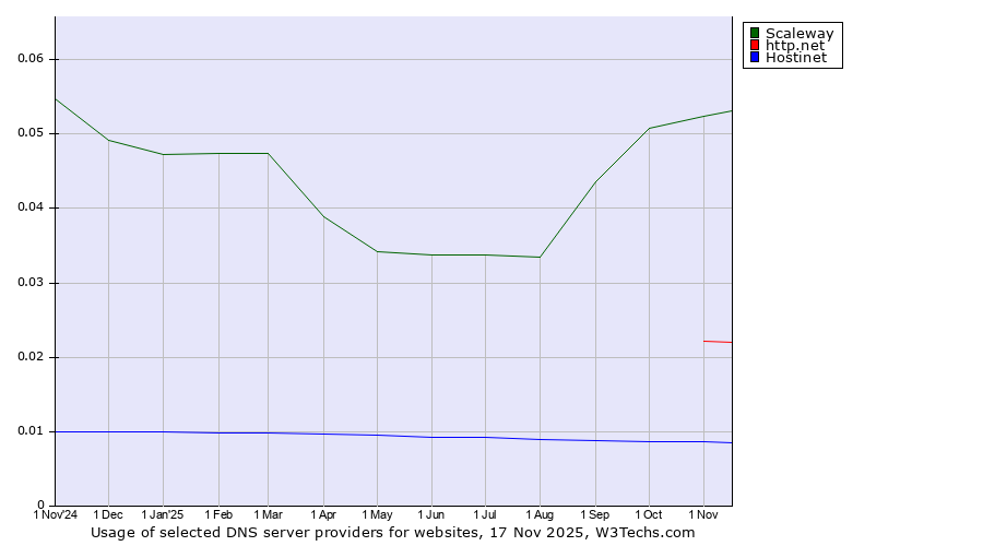 Historical trends in the usage of Scaleway vs. http.net vs. Hostinet
