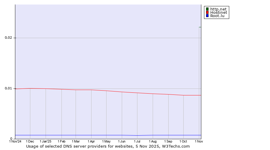 Historical trends in the usage of http.net vs. Hostinet vs. Root.lu
