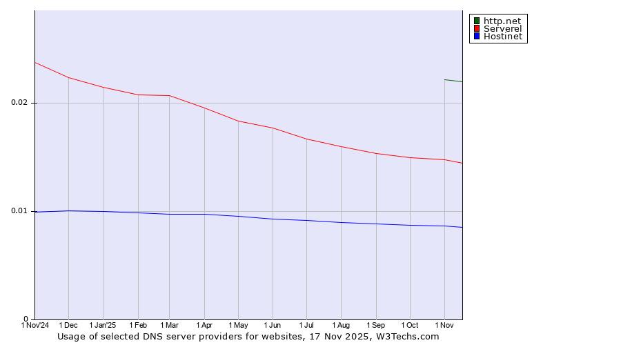 Historical trends in the usage of http.net vs. Serverel vs. Hostinet