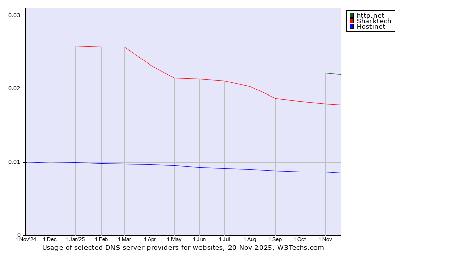 Historical trends in the usage of http.net vs. Sharktech vs. Hostinet