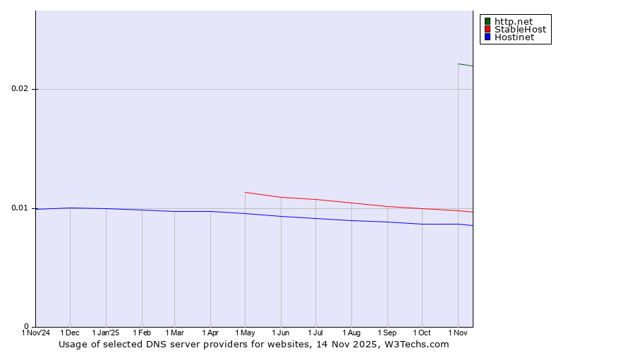 Historical trends in the usage of http.net vs. StableHost vs. Hostinet