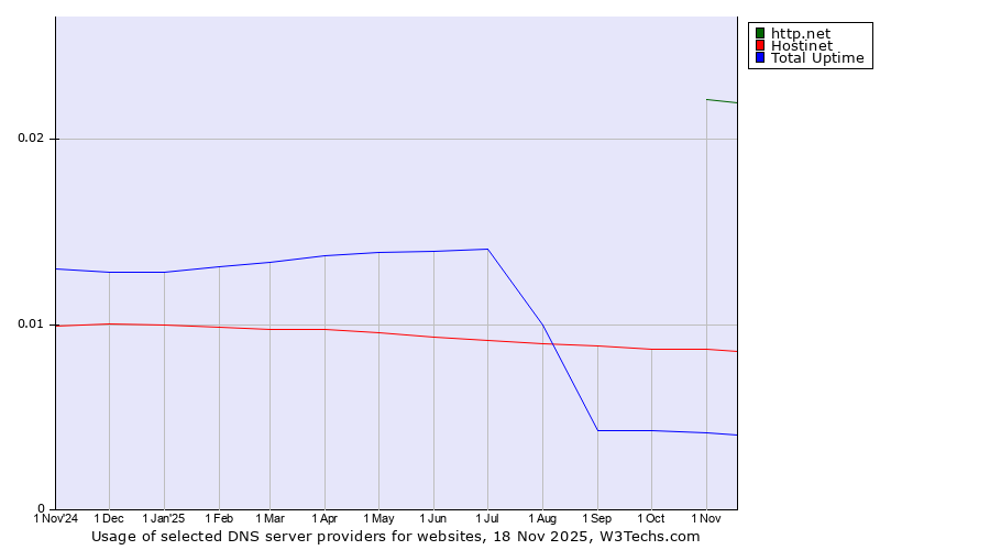 Historical trends in the usage of http.net vs. Hostinet vs. Total Uptime