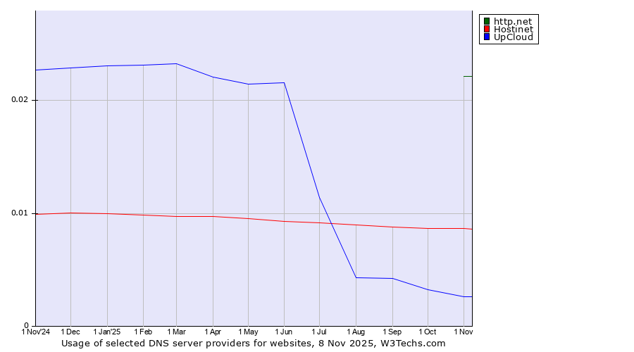 Historical trends in the usage of http.net vs. Hostinet vs. UpCloud