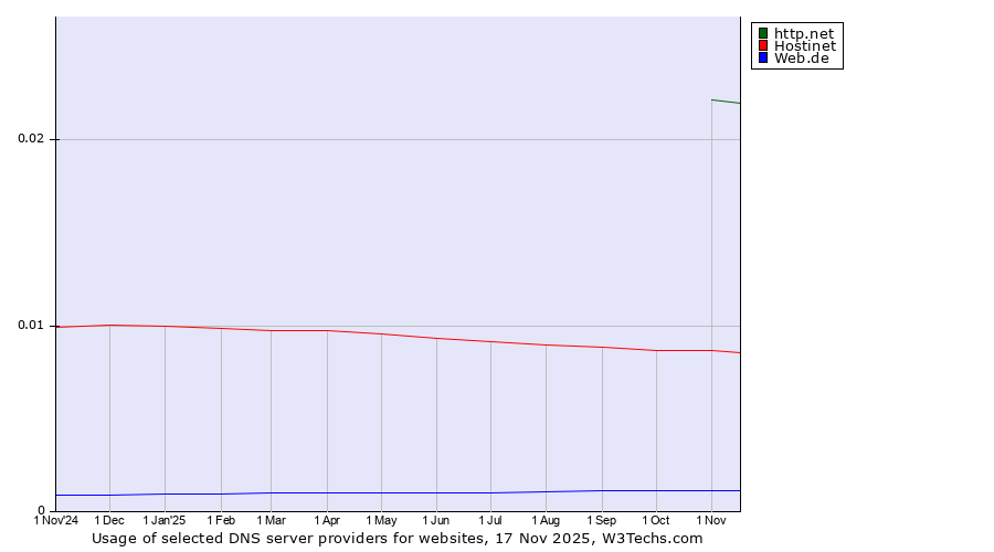 Historical trends in the usage of http.net vs. Hostinet vs. Web.de