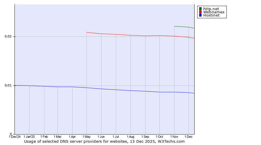Historical trends in the usage of http.net vs. Webnames vs. Hostinet