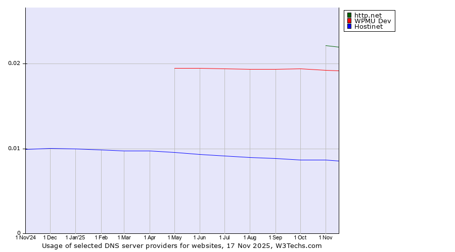 Historical trends in the usage of http.net vs. WPMU Dev vs. Hostinet