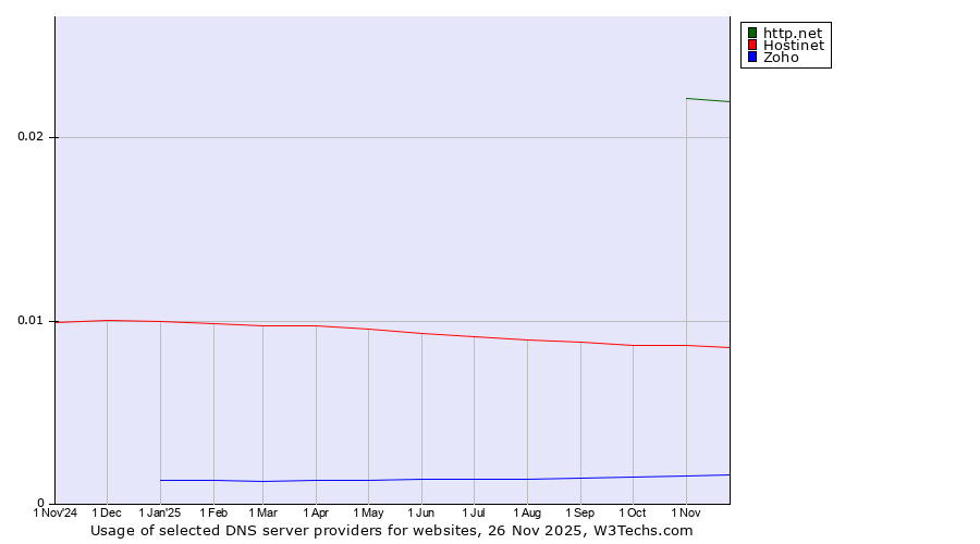 Historical trends in the usage of http.net vs. Hostinet vs. Zoho