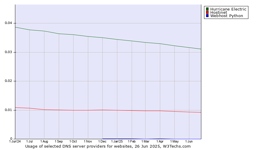 Historical trends in the usage of Hurricane Electric vs. Hostinet vs. Webhost Python
