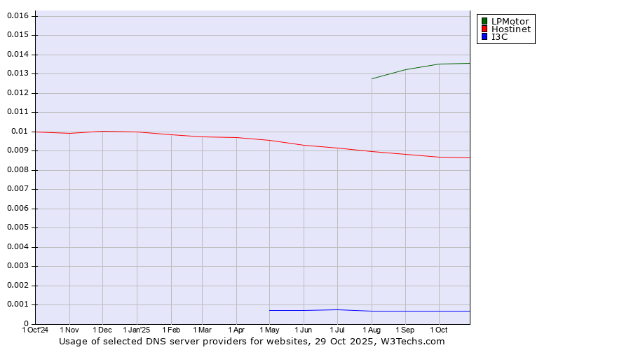 Historical trends in the usage of LPMotor vs. Hostinet vs. I3C