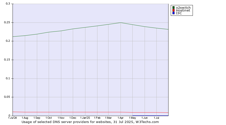 Historical trends in the usage of o2switch vs. Hostinet vs. I3C