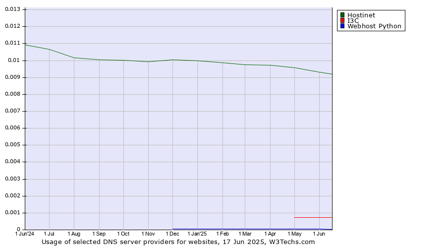 Historical trends in the usage of Hostinet vs. I3C vs. Webhost Python