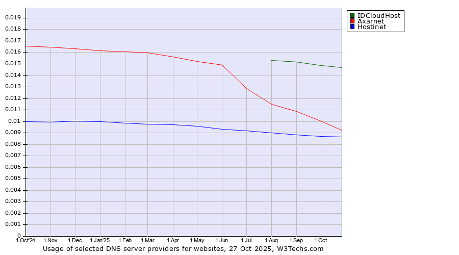 Historical trends in the usage of IDCloudHost vs. Axarnet vs. Hostinet