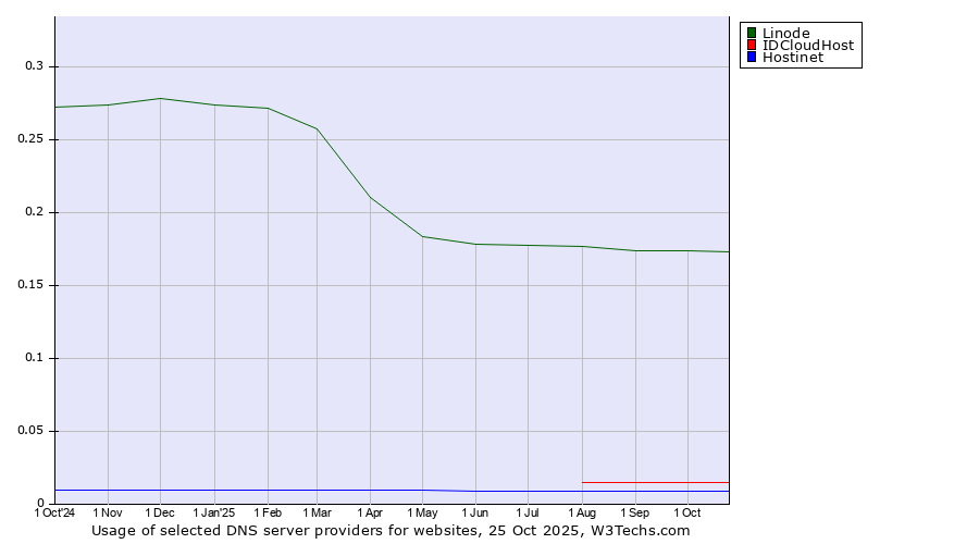Historical trends in the usage of Linode vs. IDCloudHost vs. Hostinet
