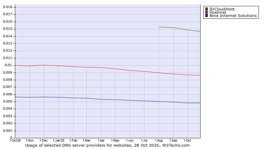 Historical trends in the usage of IDCloudHost vs. Hostinet vs. Nine Internet Solutions