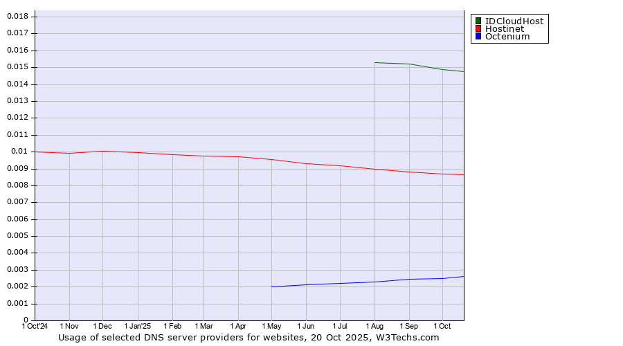 Historical trends in the usage of IDCloudHost vs. Hostinet vs. Octenium